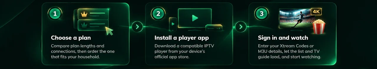 Three steps: 1. Choose a plan. 2. Install a player app from your device’s app store. 3. Sign in with your Xtream Codes or M3U details and watch.